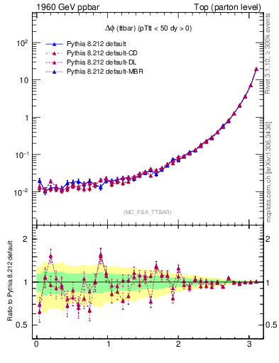 Plot of dphittbar in 1960 GeV ppbar collisions