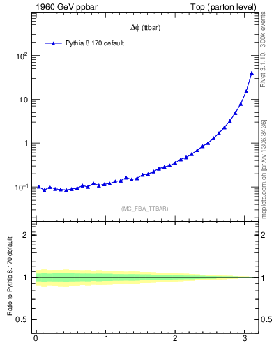 Plot of dphittbar in 1960 GeV ppbar collisions
