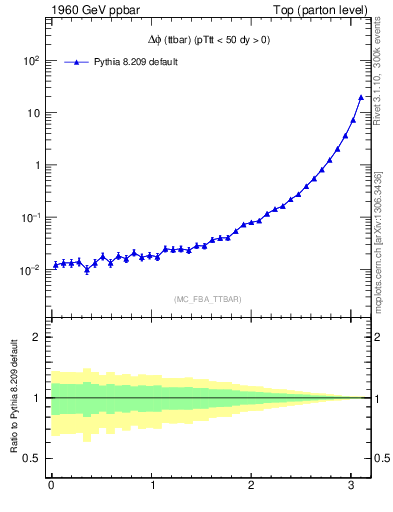 Plot of dphittbar in 1960 GeV ppbar collisions
