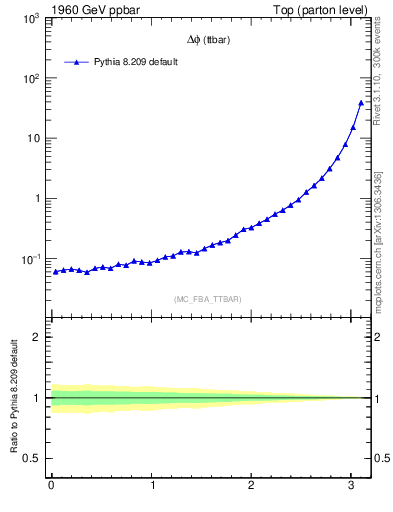 Plot of dphittbar in 1960 GeV ppbar collisions