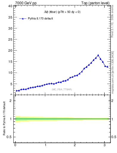 Plot of dphittbar in 7000 GeV pp collisions