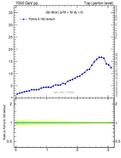 Plot of dphittbar in 7000 GeV pp collisions