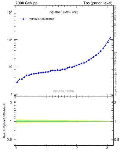 Plot of dphittbar in 7000 GeV pp collisions