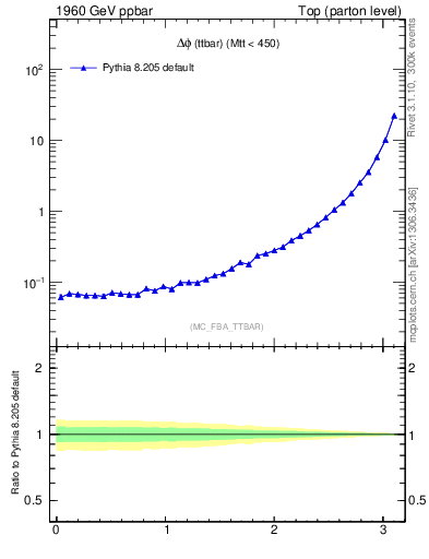 Plot of dphittbar in 1960 GeV ppbar collisions