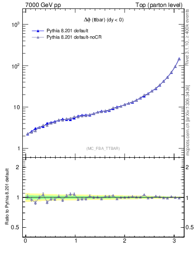 Plot of dphittbar in 7000 GeV pp collisions