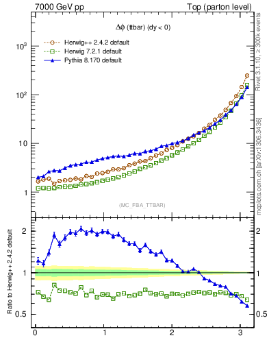 Plot of dphittbar in 7000 GeV pp collisions