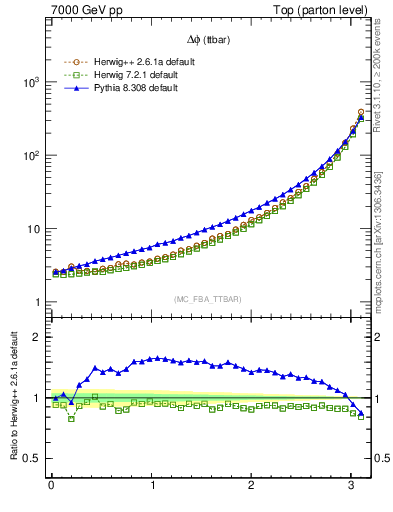 Plot of dphittbar in 7000 GeV pp collisions