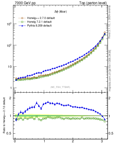 Plot of dphittbar in 7000 GeV pp collisions