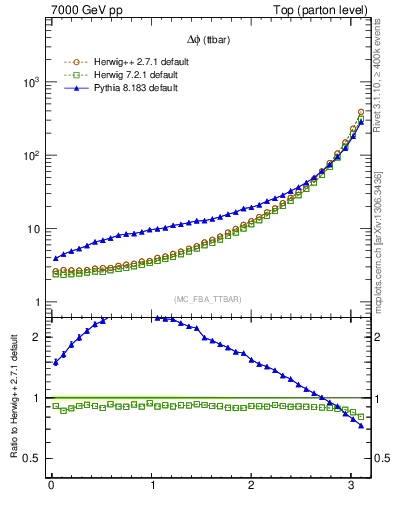 Plot of dphittbar in 7000 GeV pp collisions