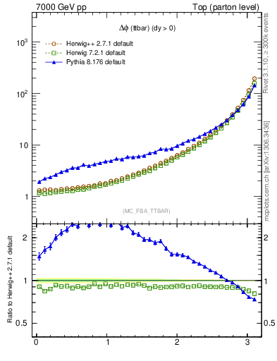 Plot of dphittbar in 7000 GeV pp collisions