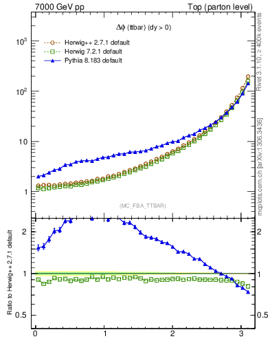 Plot of dphittbar in 7000 GeV pp collisions