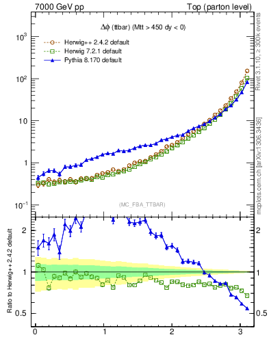 Plot of dphittbar in 7000 GeV pp collisions