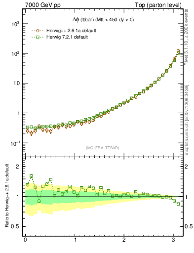 Plot of dphittbar in 7000 GeV pp collisions