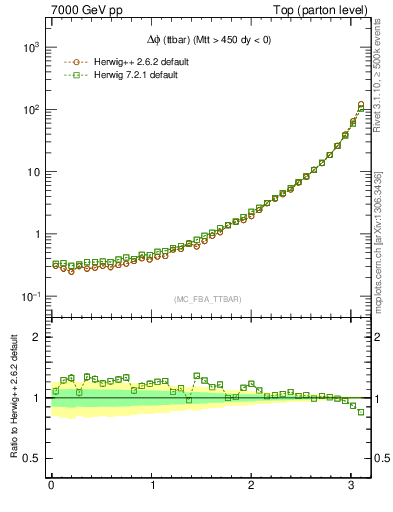 Plot of dphittbar in 7000 GeV pp collisions