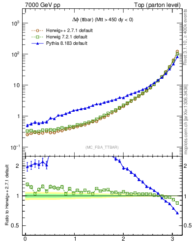 Plot of dphittbar in 7000 GeV pp collisions