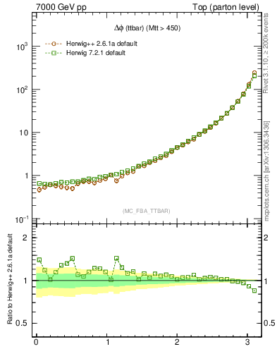 Plot of dphittbar in 7000 GeV pp collisions