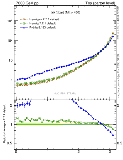 Plot of dphittbar in 7000 GeV pp collisions