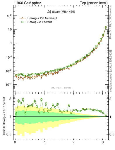 Plot of dphittbar in 1960 GeV ppbar collisions