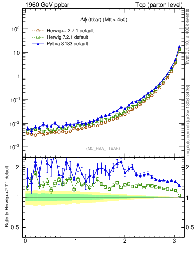 Plot of dphittbar in 1960 GeV ppbar collisions