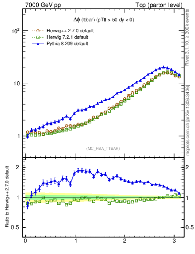 Plot of dphittbar in 7000 GeV pp collisions