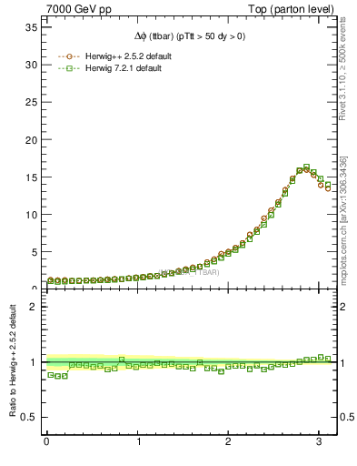 Plot of dphittbar in 7000 GeV pp collisions