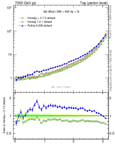 Plot of dphittbar in 7000 GeV pp collisions