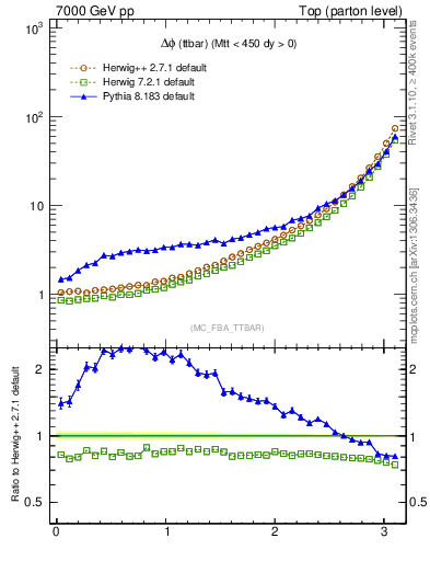 Plot of dphittbar in 7000 GeV pp collisions