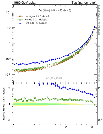 Plot of dphittbar in 1960 GeV ppbar collisions