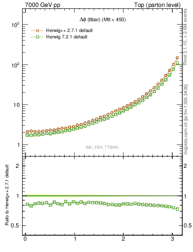 Plot of dphittbar in 7000 GeV pp collisions