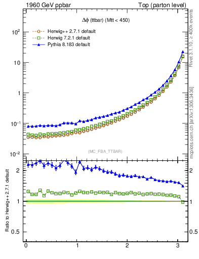 Plot of dphittbar in 1960 GeV ppbar collisions