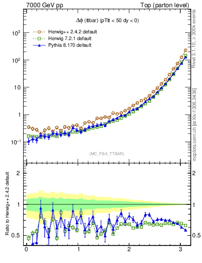 Plot of dphittbar in 7000 GeV pp collisions