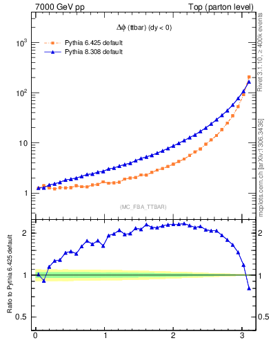 Plot of dphittbar in 7000 GeV pp collisions