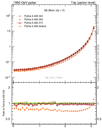 Plot of dphittbar in 1960 GeV ppbar collisions