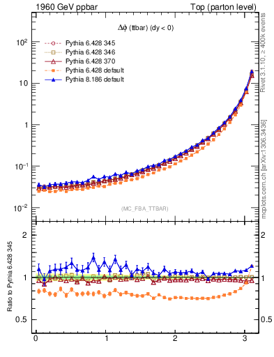Plot of dphittbar in 1960 GeV ppbar collisions