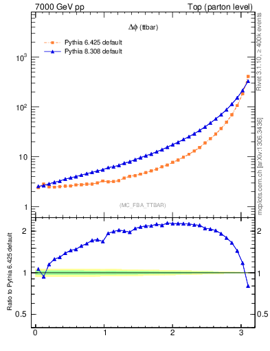 Plot of dphittbar in 7000 GeV pp collisions