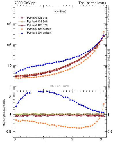 Plot of dphittbar in 7000 GeV pp collisions