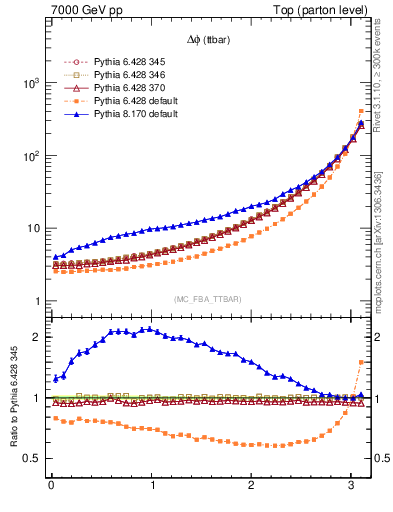 Plot of dphittbar in 7000 GeV pp collisions