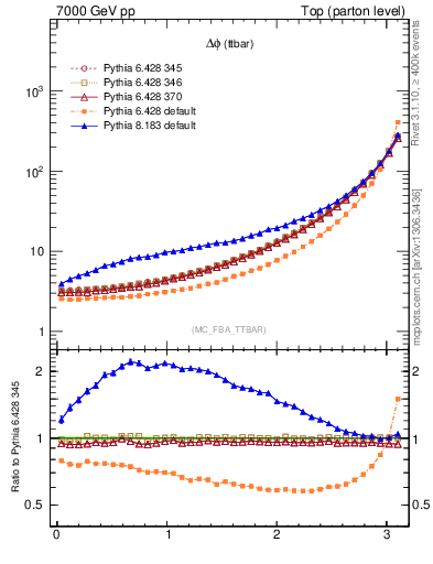 Plot of dphittbar in 7000 GeV pp collisions