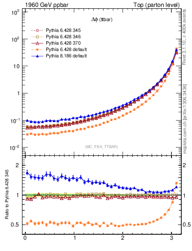 Plot of dphittbar in 1960 GeV ppbar collisions