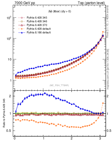 Plot of dphittbar in 7000 GeV pp collisions