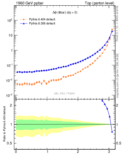 Plot of dphittbar in 1960 GeV ppbar collisions
