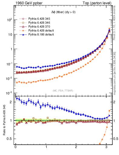 Plot of dphittbar in 1960 GeV ppbar collisions