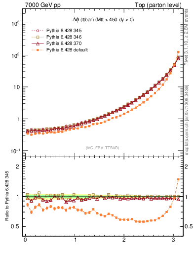 Plot of dphittbar in 7000 GeV pp collisions