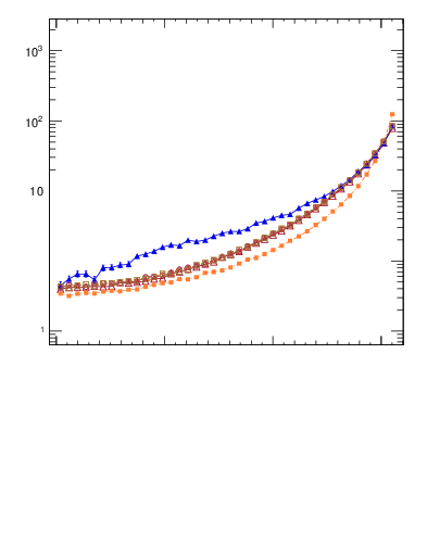 Plot of dphittbar in 7000 GeV pp collisions
