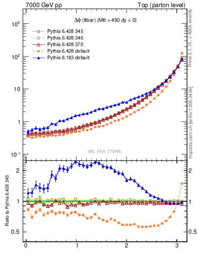 Plot of dphittbar in 7000 GeV pp collisions