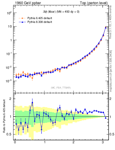 Plot of dphittbar in 1960 GeV ppbar collisions
