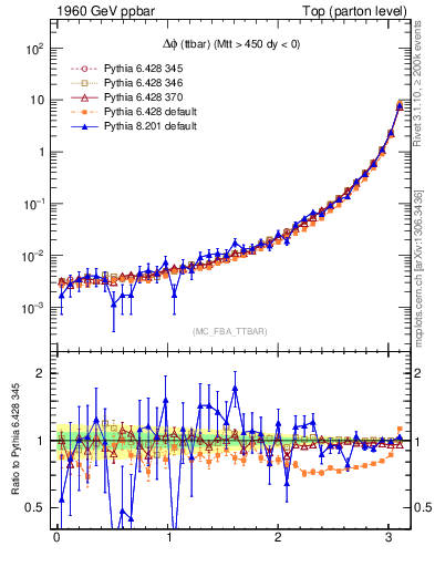 Plot of dphittbar in 1960 GeV ppbar collisions