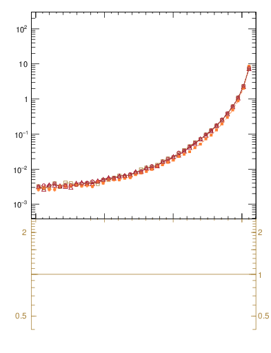 Plot of dphittbar in 1960 GeV ppbar collisions