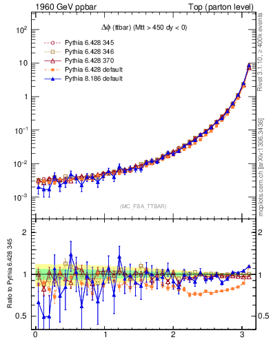 Plot of dphittbar in 1960 GeV ppbar collisions
