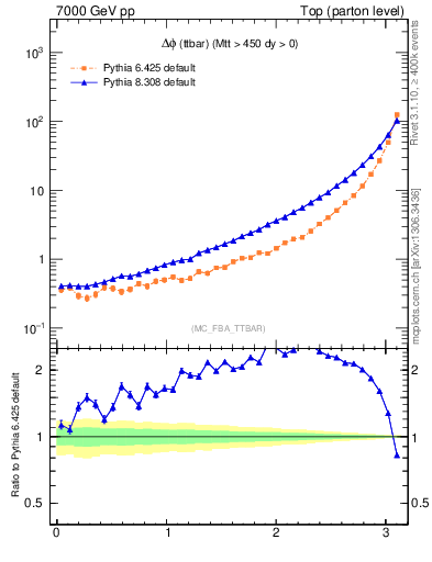 Plot of dphittbar in 7000 GeV pp collisions